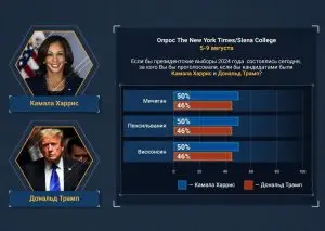 О ходе предвыборной гонки в США