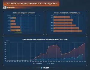 О военных расходах Армении и Азербайджана