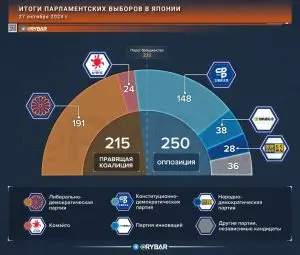 О парламентских выборах в Японии