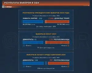 Об итогах президентских выборов в США