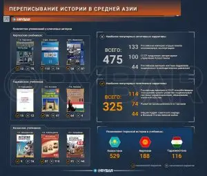 Россия в учебниках стран СНГ: не союзник, а колонизатор