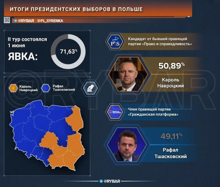 Президент — Кароль: как закончились выборы польского лидера