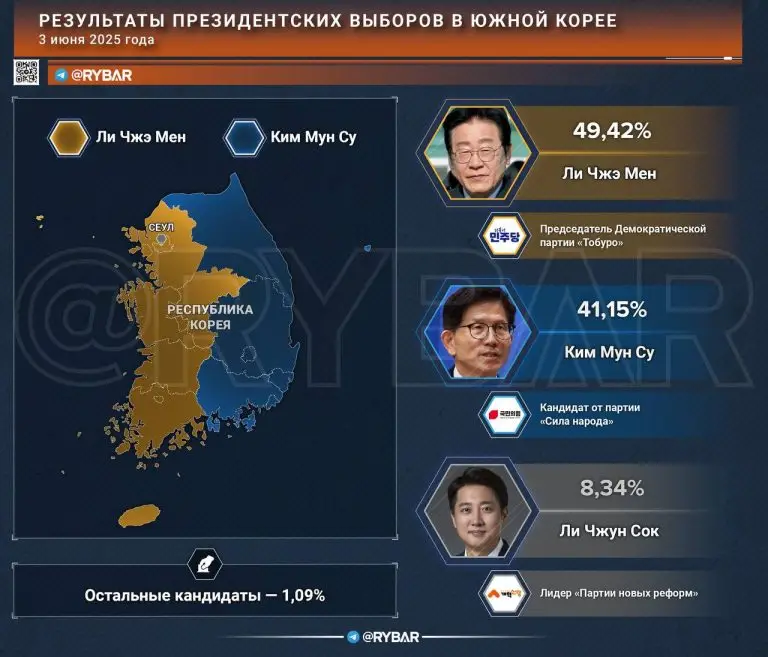 Новый президент Южной Кореи: как изменятся отношения страны с Россией?