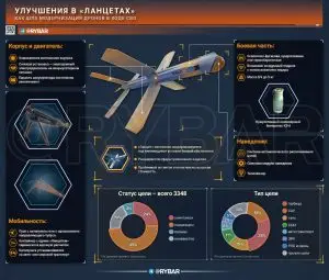 Хирургический инструмент: как улучшается ударный дрон «Ланцет» с учетом опыта спецоперации на Украине