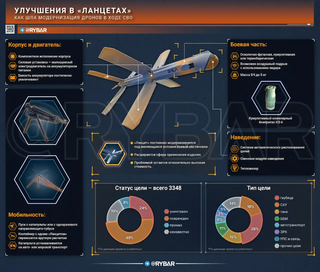 Хирургический инструмент: как улучшается ударный дрон «Ланцет» с учетом опыта спецоперации на Украине