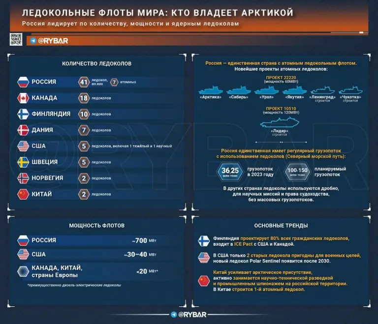 Трамп покупает ледоколы