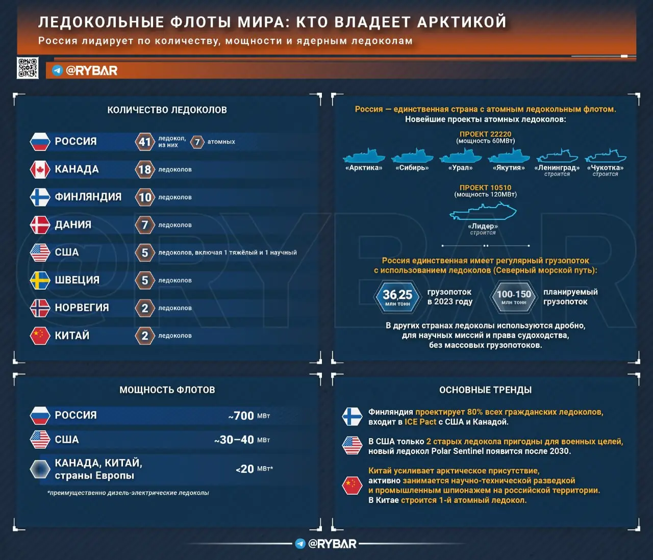 Трамп покупает ледоколы