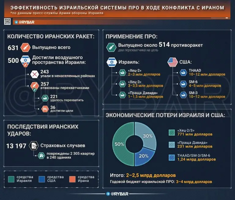 О состоянии израильской ПВО