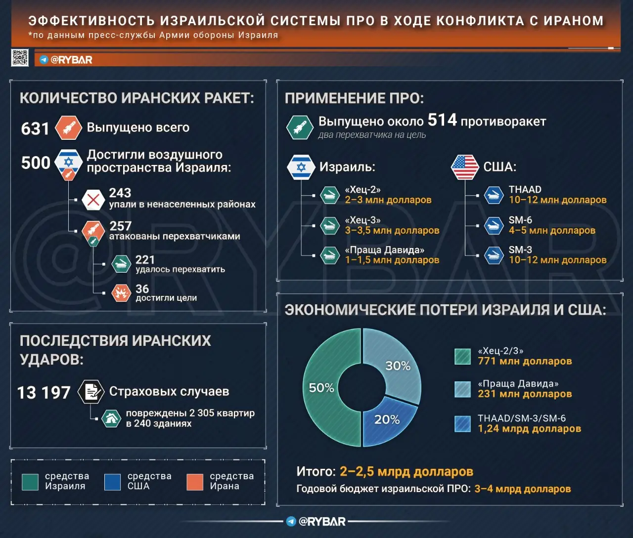 О состоянии израильской ПВО