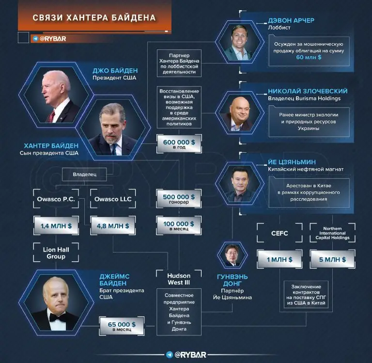 О коррупционных схемах Хантера Байдена