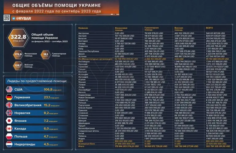 Сколько денег западные страны отдали Украине?