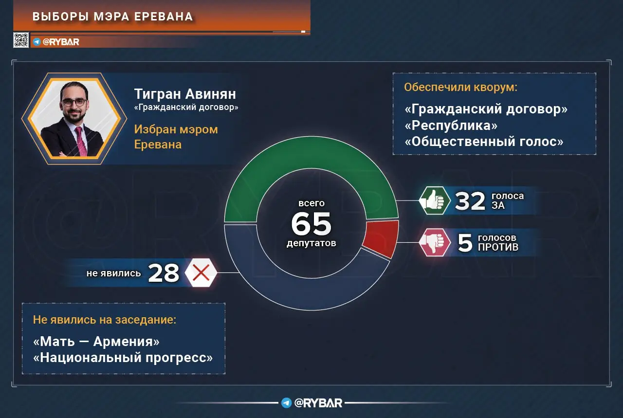 Выборы мэра Еревана