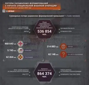 Потери Украины в СВО на 1 декабря 2023 года
