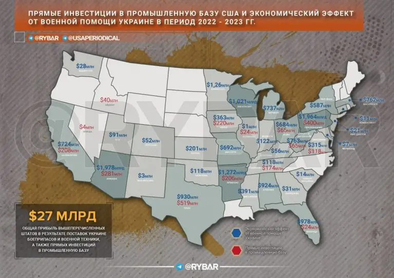 Прямые инвестиции в промышленную базу США и доходы от военной помощи Украине