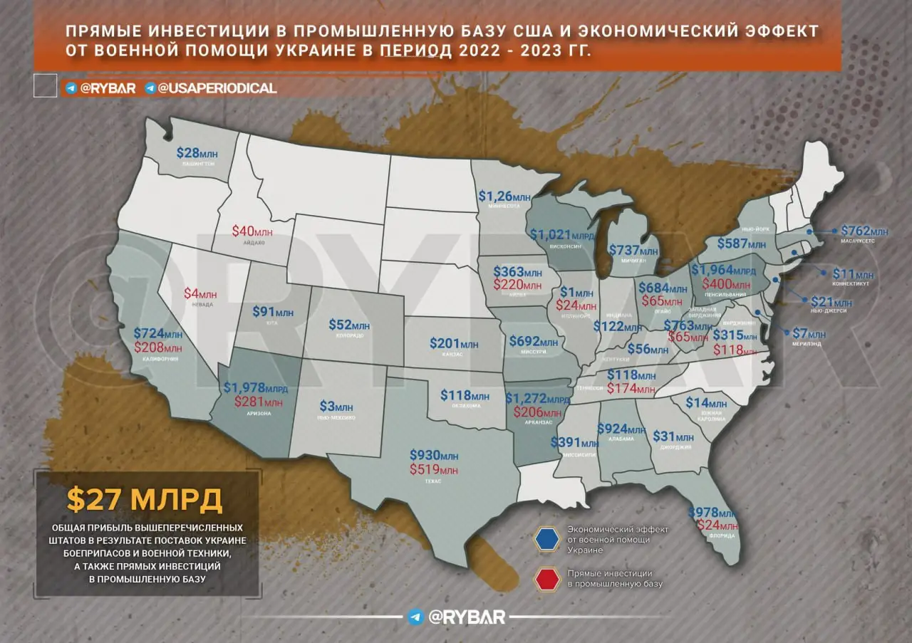 Прямые инвестиции в промышленную базу США и доходы от военной помощи Украине