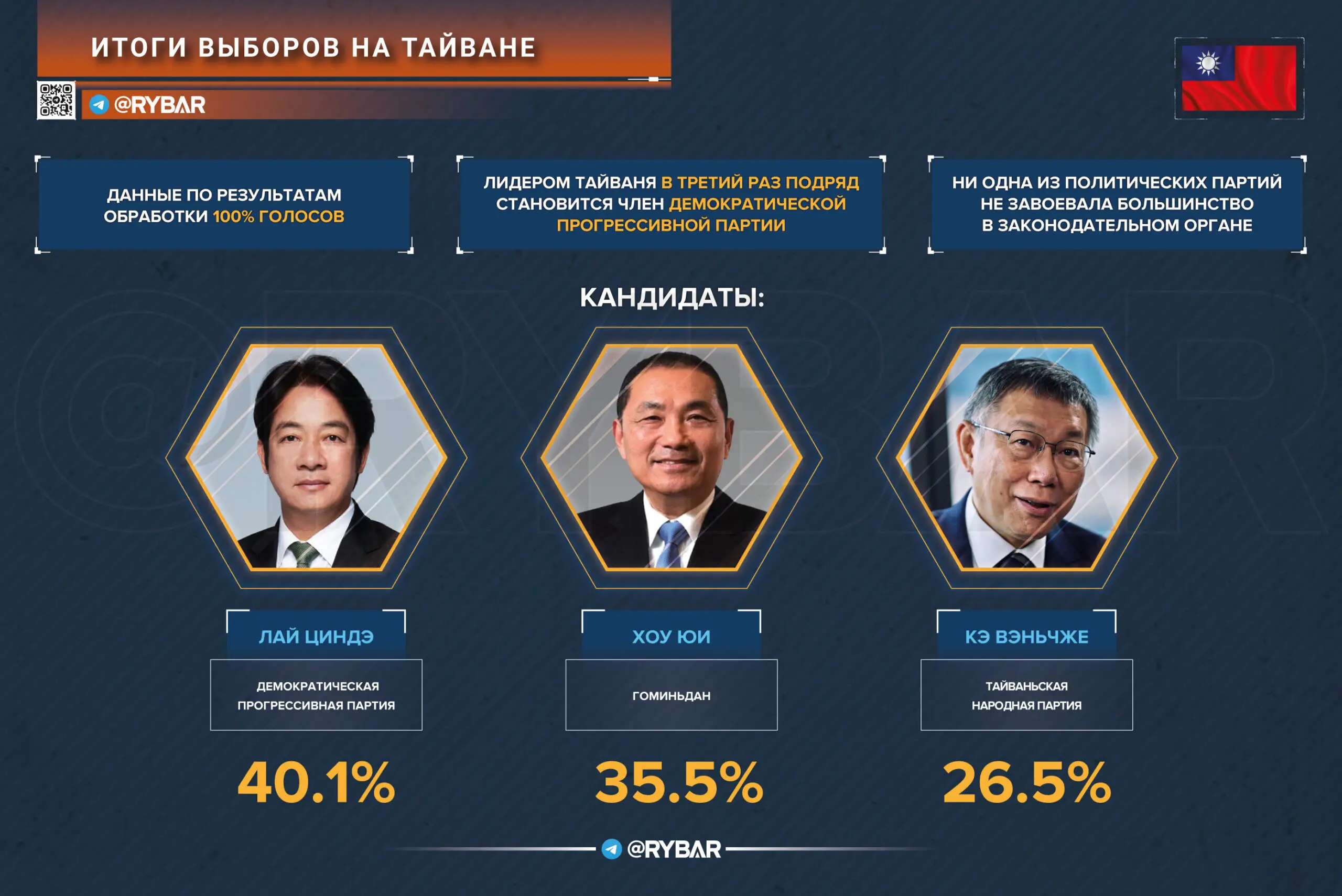 Выборы на Тайване: чего ждать после победы кандидата от Демократической прогрессивной партии