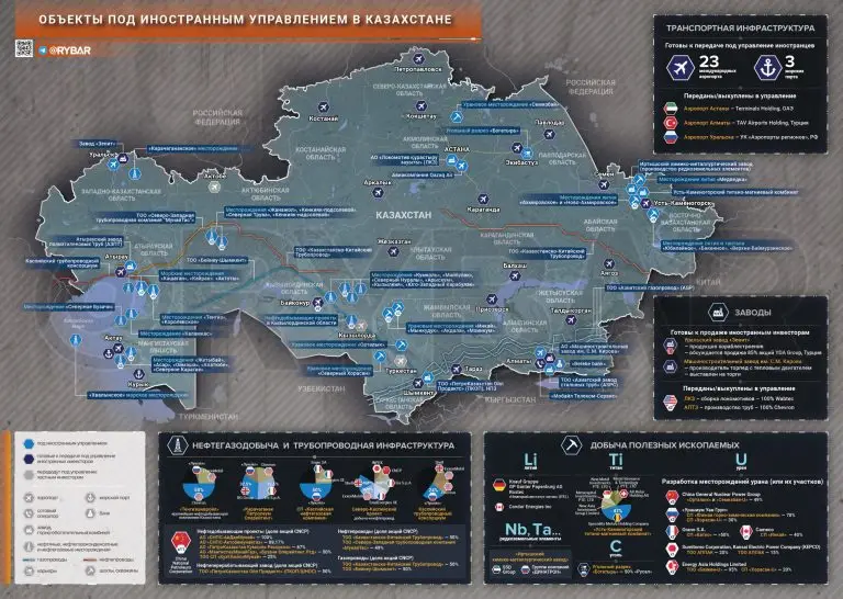 Какие отрасли экономики Казахстана принадлежат западным корпорациям?