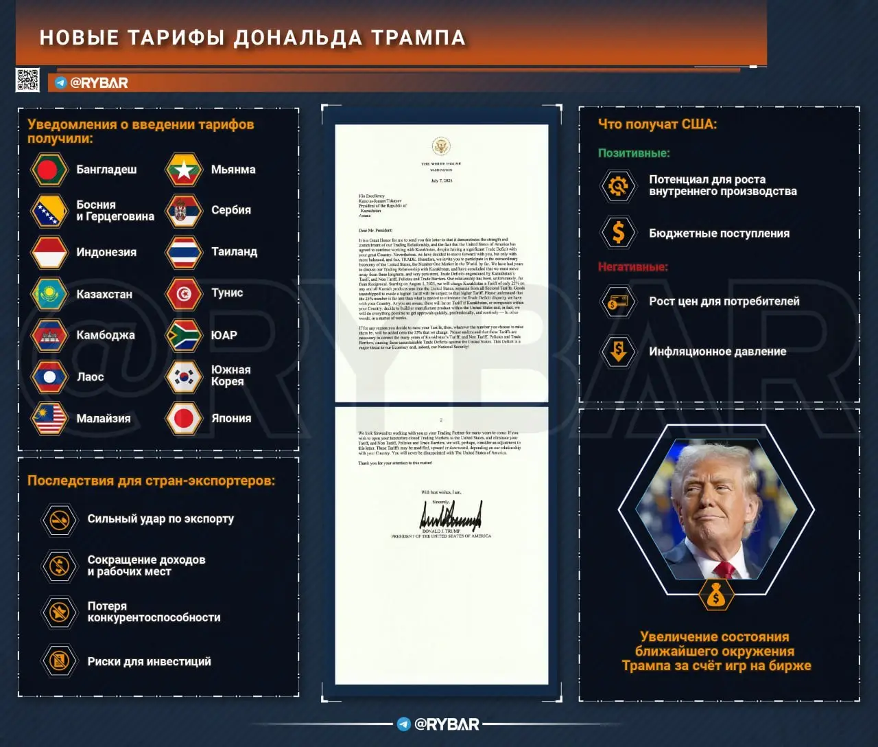 Трамп спамит тарифами