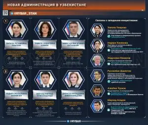 О составе новой президентской администрации в Узбекистане