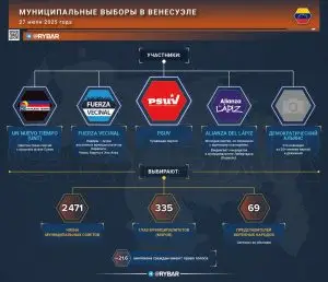 Венесуэла выбирает развитие