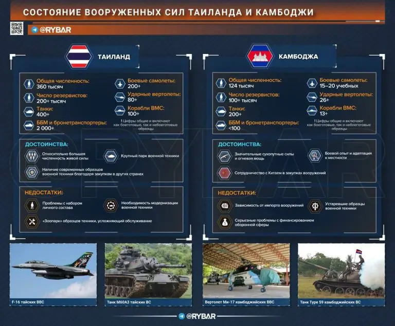 Таиланд vs Камбоджа: военный аспект