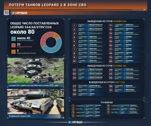 Потери Leopard-2 в зоне СВО