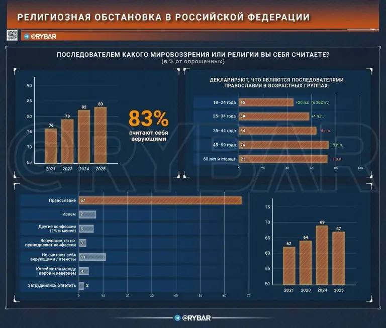 Религия все важнее для россиян