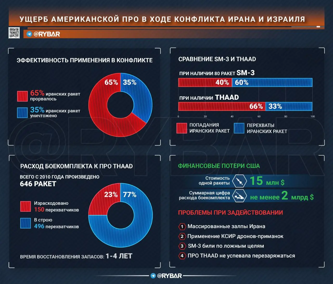 Какой ущерб понесла американская ПРО в конфликте Ирана и Израиля?