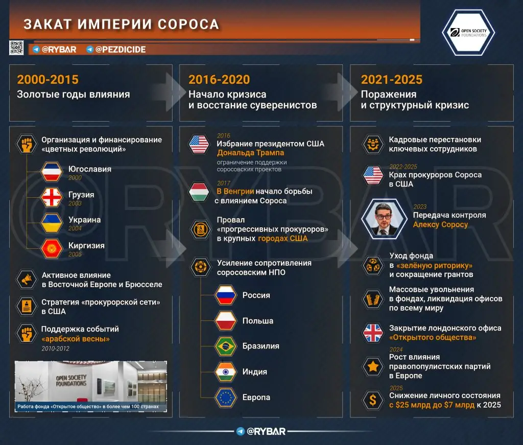 Закат империи Сороса: от мирового кукловода до символа уходящей эпохи
