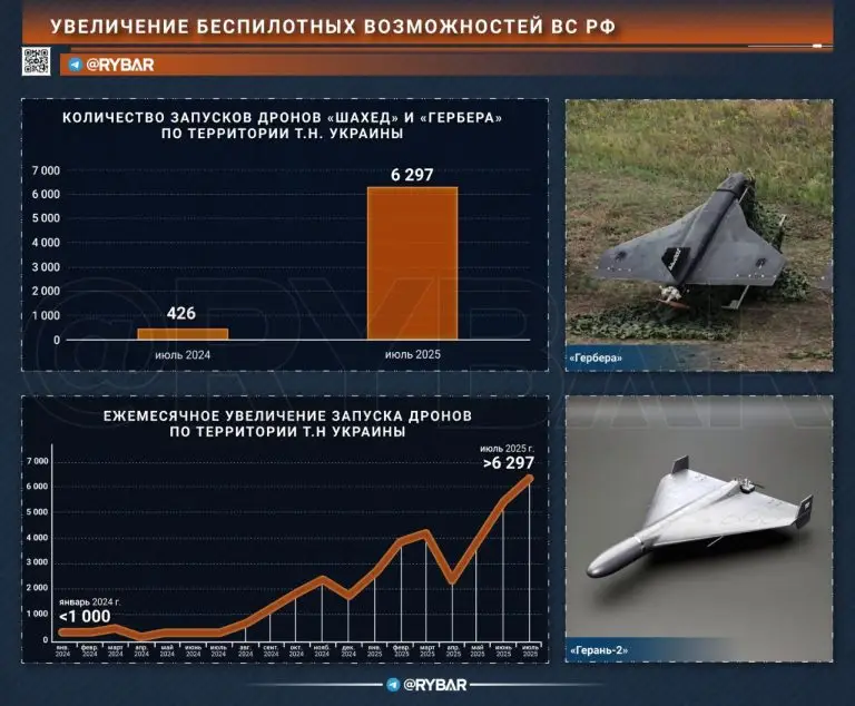 Дронов стало больше