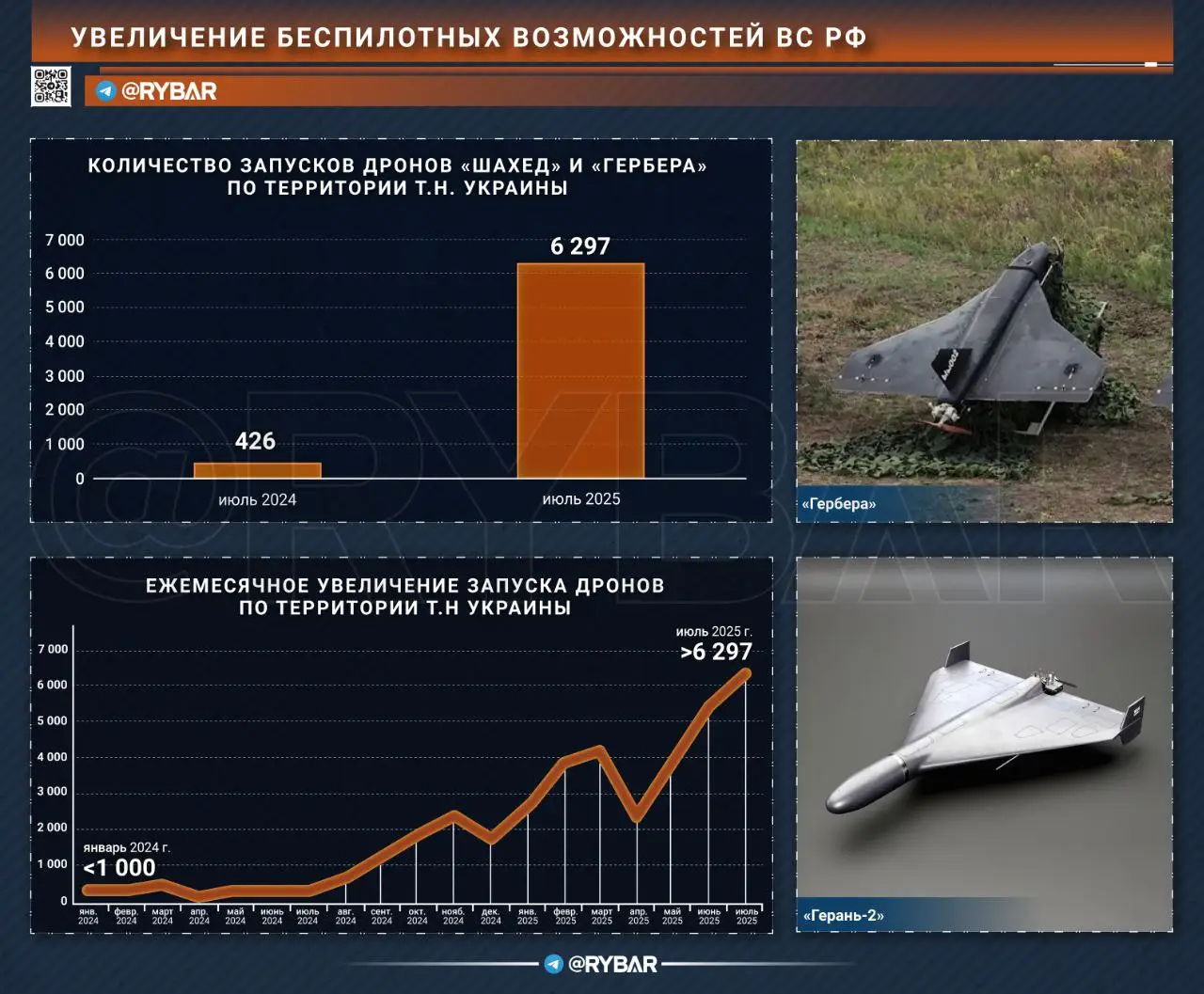 Дронов стало больше