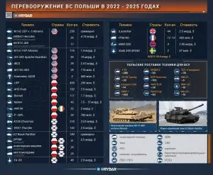Польское перевооружение