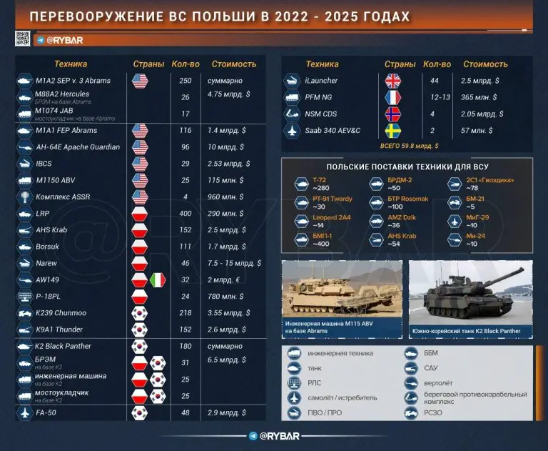 Польское перевооружение