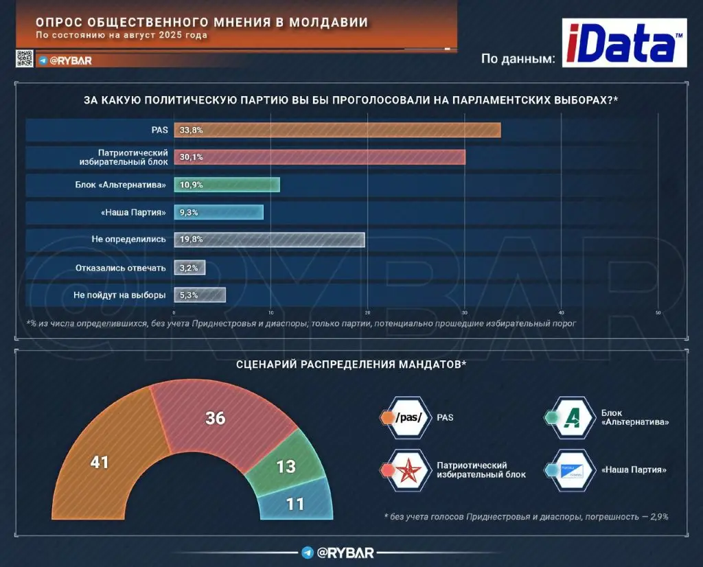 Поддержка Санду тает на глазах