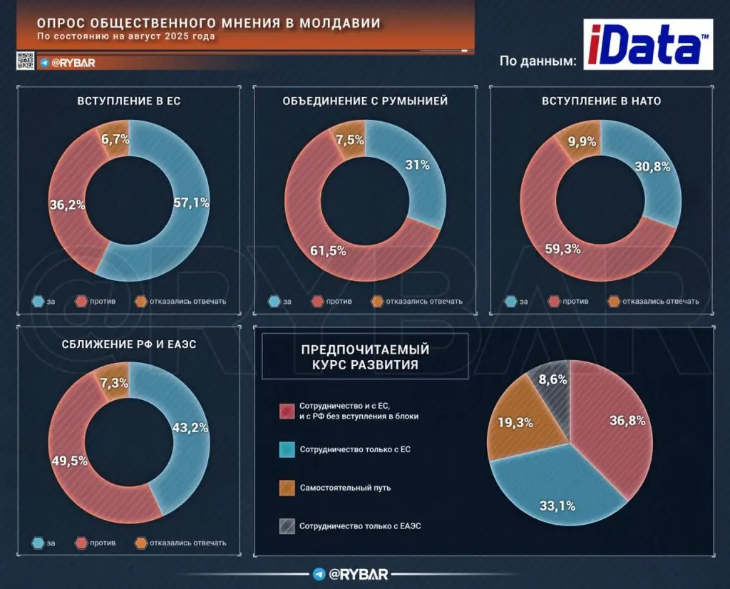 Поддержка Санду тает на глазах