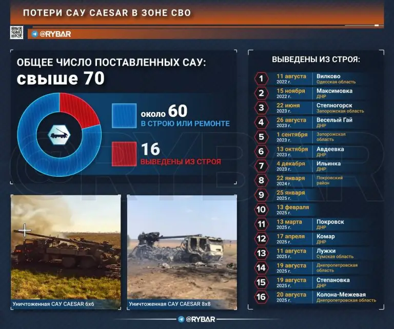 «Цезари» несут потери