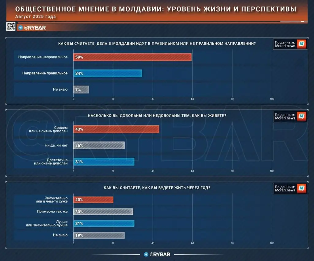Санду уже отстает