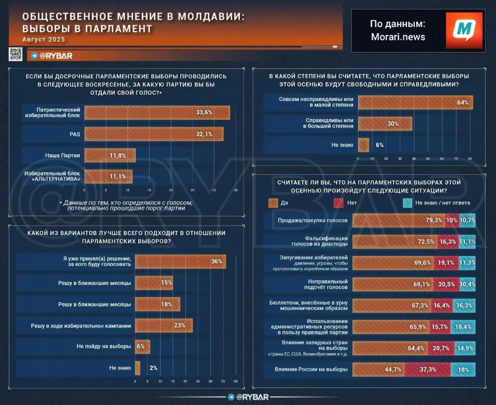 Санду уже отстает