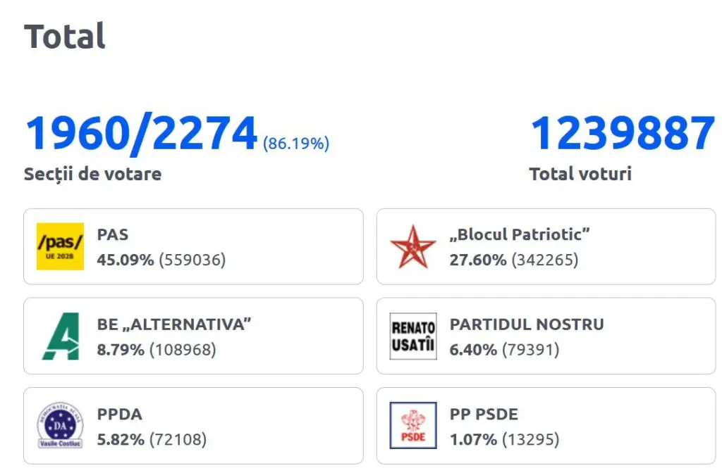 Выборы в Молдавии