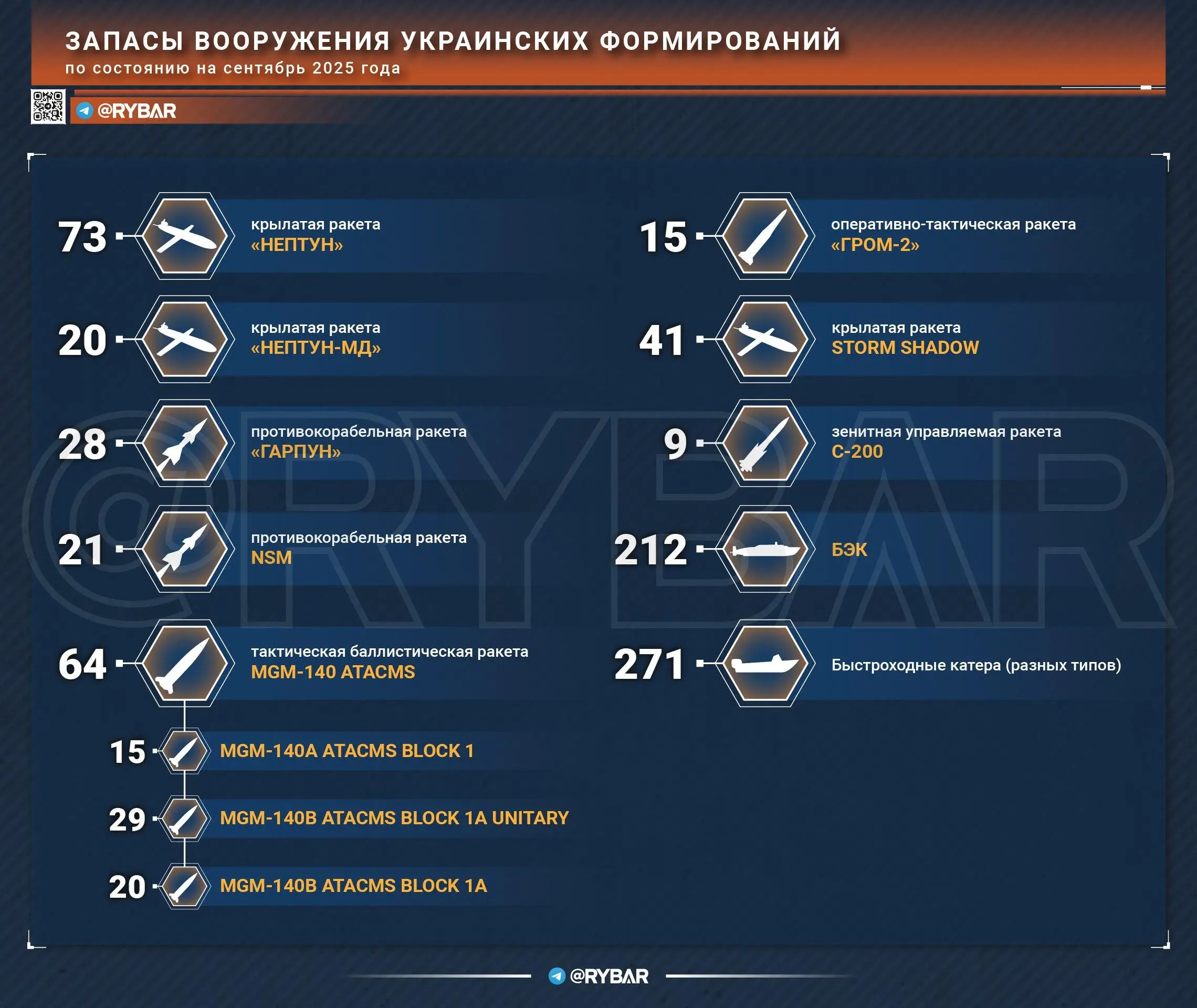 Запасы украинского вооружения
