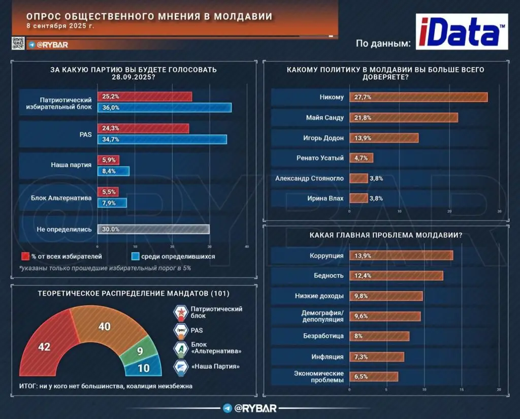 Санду сдает мандаты