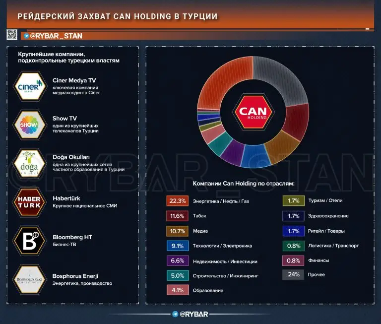 Крупнейший рейдерский захват в Турции