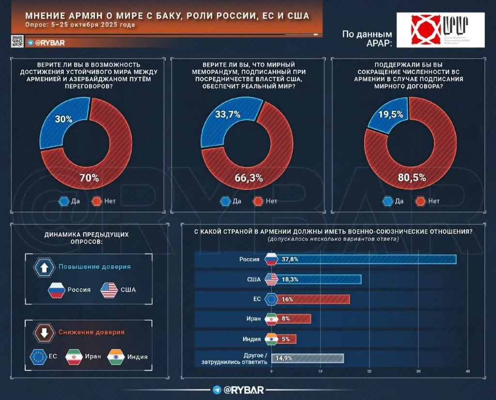 У армян два союзника