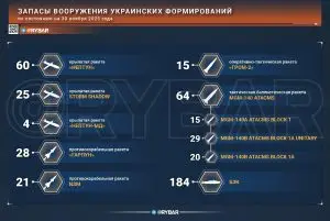 Что у ВСУ по запасам вооружения?