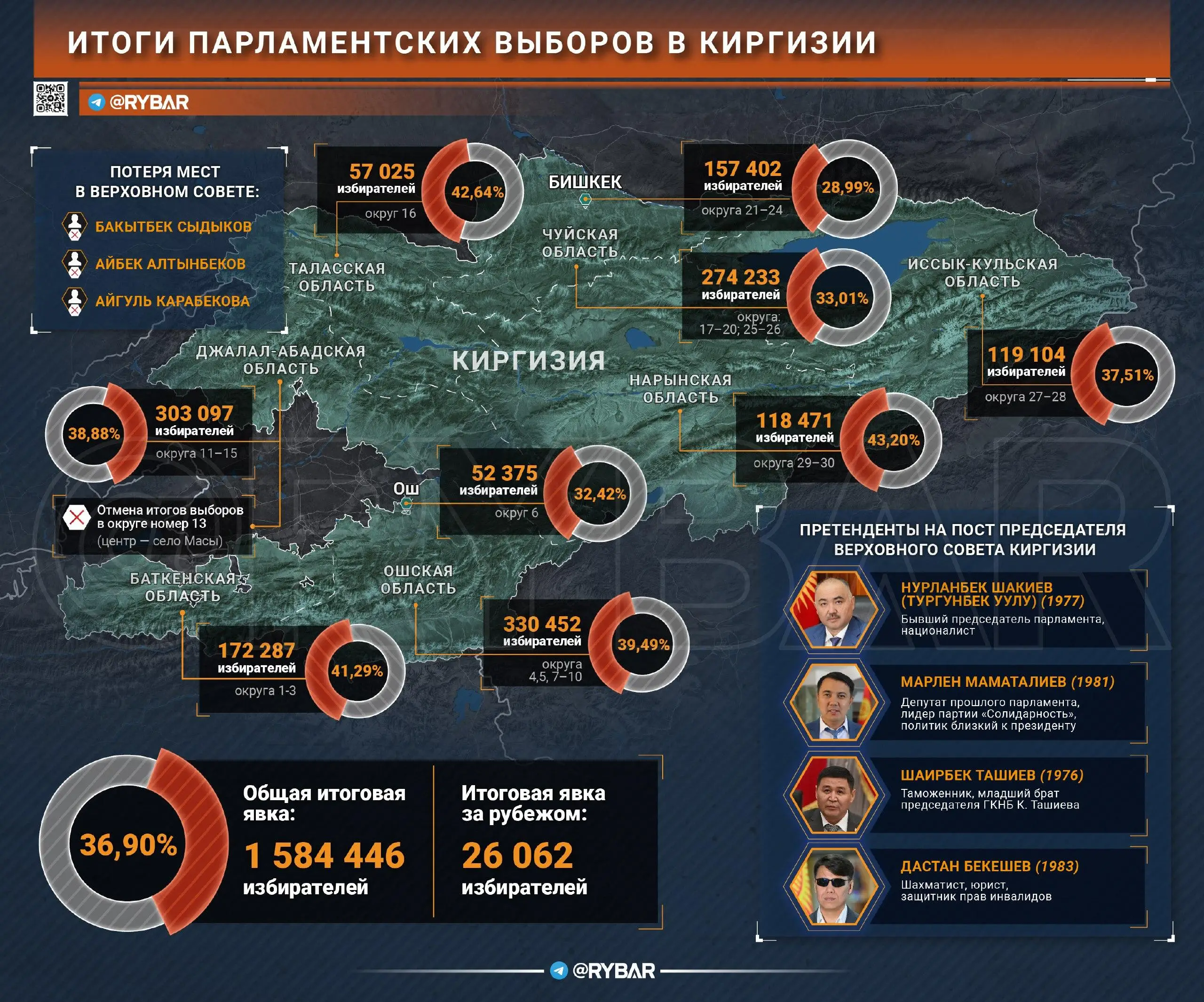Выборы в Киргизии отгремели