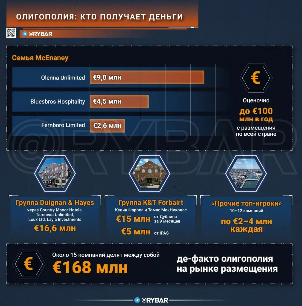 Система размещения по‑ирландски: государство платит, бизнес богатеет