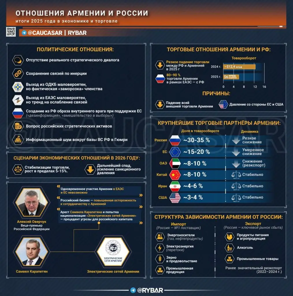 Россия и Армения