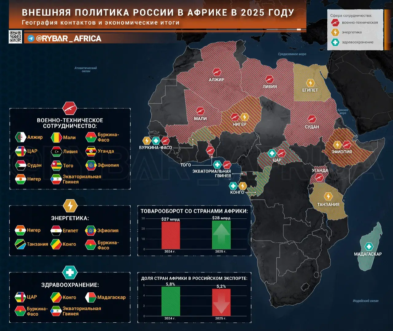 Россия-Африка: модель 2025 года