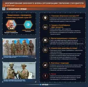 Тюркская милитаризация 2025