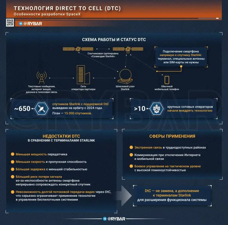 О технологии DtC